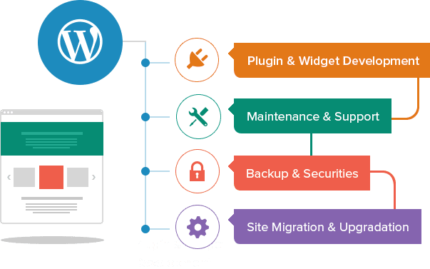 WordPress Development Service Delhi